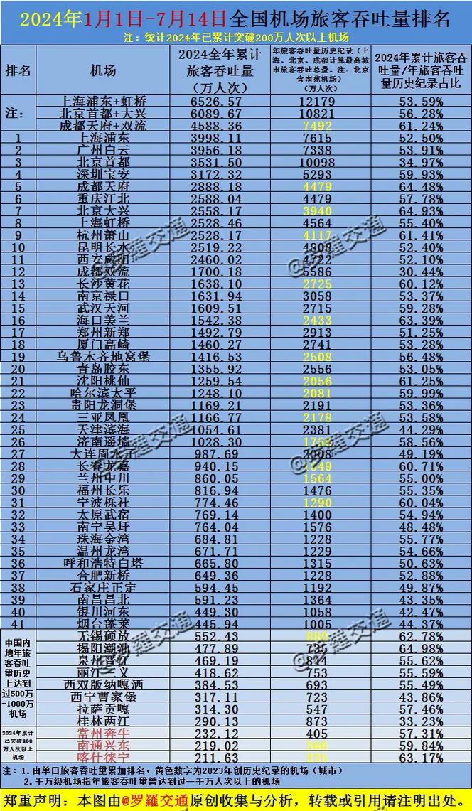 2022年全国民用运输机场吞吐量排名,设计策略快速解答_VR型43.237