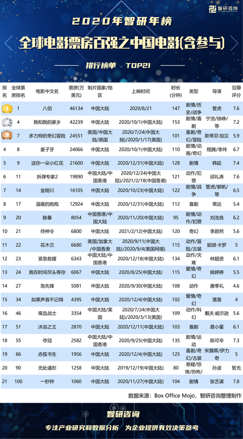 2021电影推荐排行榜前十名,真实经典策略设计_VR型43.237