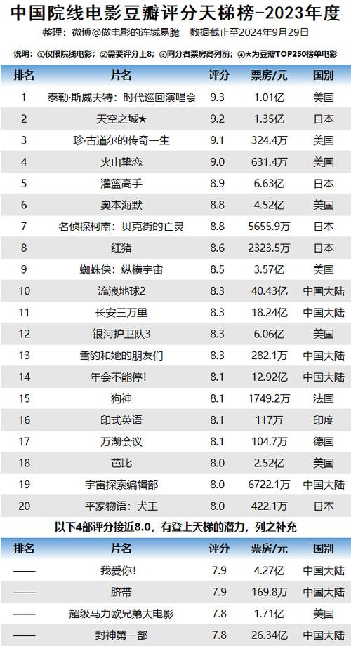 2023欧美电影票房排行榜,真实经典策略设计_VR型43.237