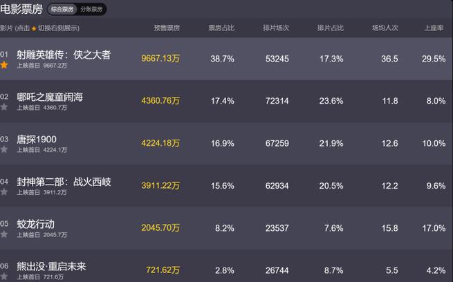 电影电影票房排行榜,真实经典策略设计_VR型43.237