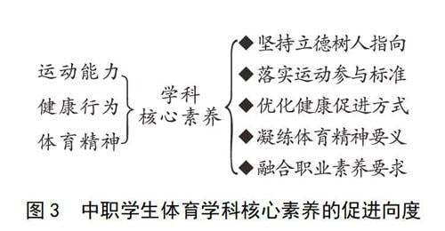 体育核心素养有什么,设计策略快速解答_整版DKJ656.74
