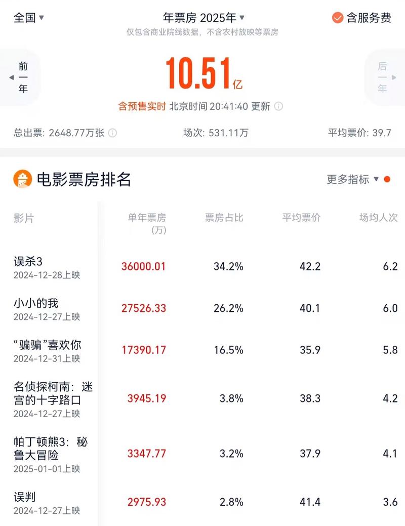 当前热播电影票房排行榜,真实经典策略设计_VR型43.237