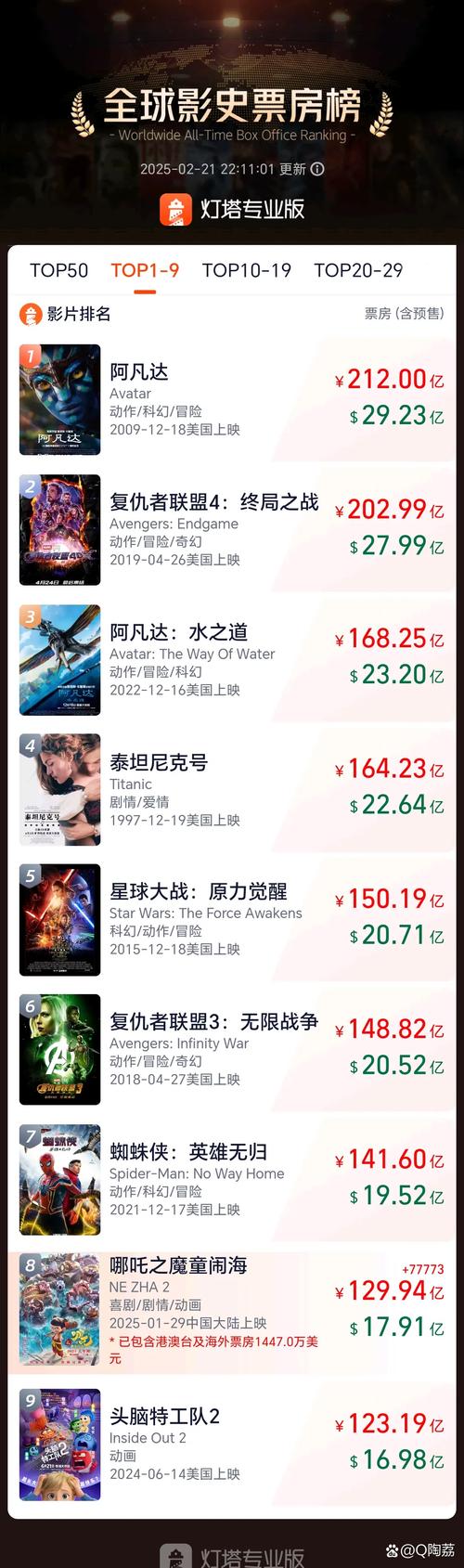 09年电影票房排行榜,真实经典策略设计_VR型43.237