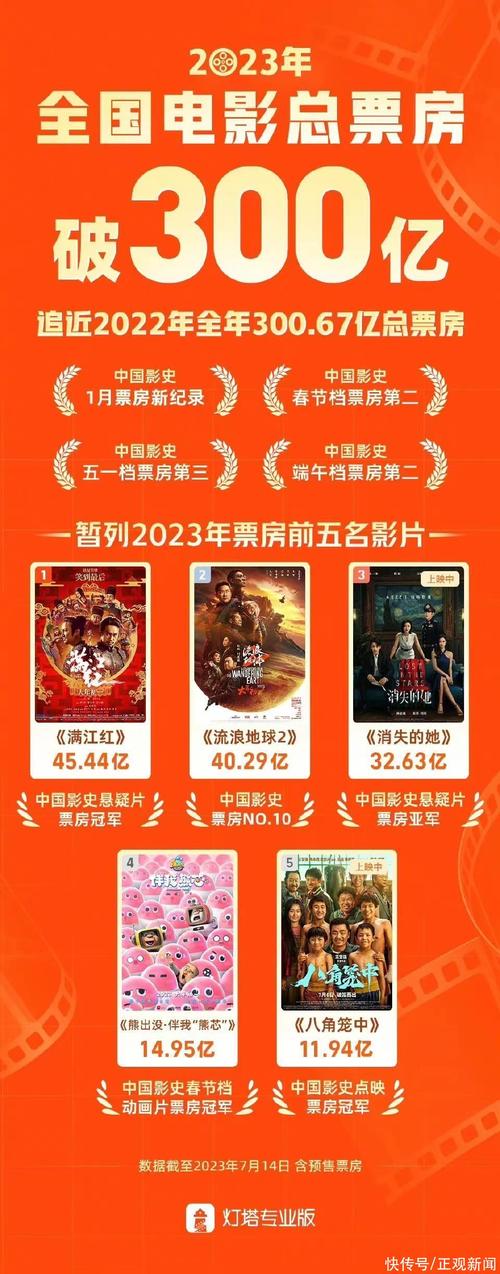 电影排行榜2023最新上映,真实经典策略设计_VR型43.237